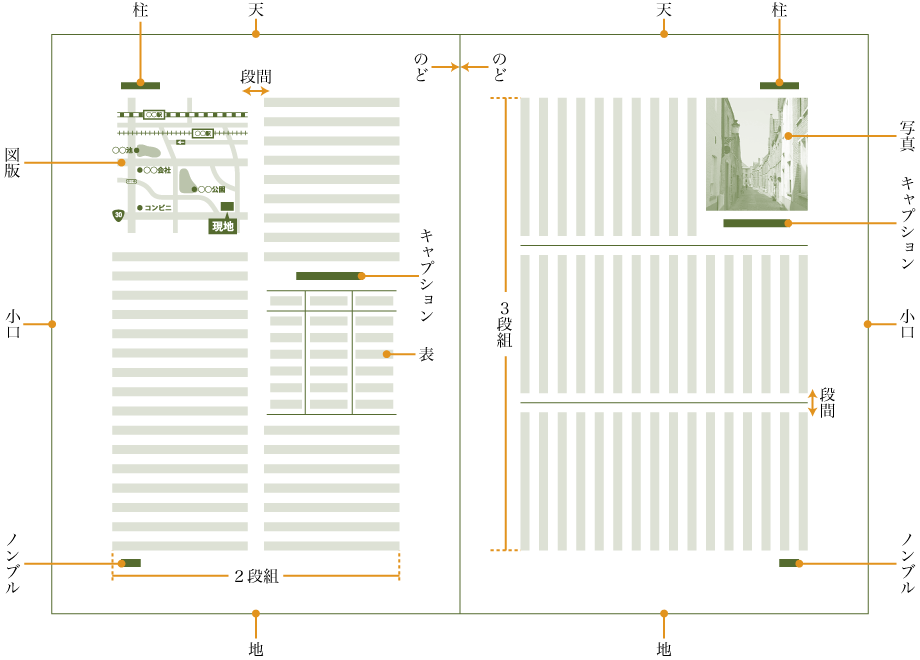 ページ各部の名称の説明画像（並み製本）