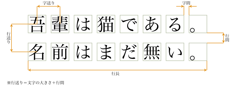 字送りや行間などを説明している画像